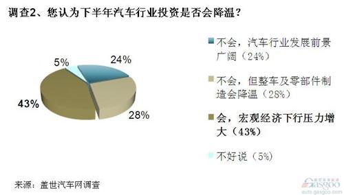 调查：下半年车市增速将放缓 SUV仍被看好