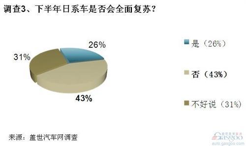 调查：下半年车市增速将放缓 SUV仍被看好