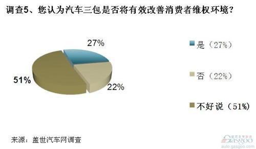 调查：下半年车市增速将放缓 SUV仍被看好