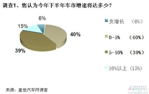 调查：下半年车市增速将放缓 SUV仍被看好