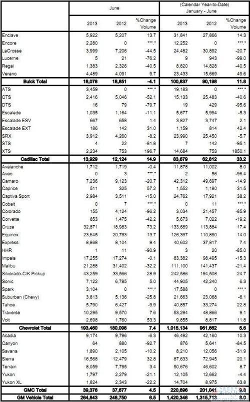 通用汽车上半年在美销量同比增长8%