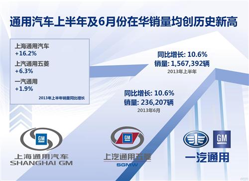 通用汽车在华出口业务迅速扩张 上半年大增25%