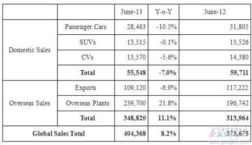 现代汽车6月全球销量上涨8% 在华激增42%