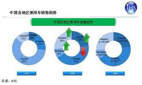 IHS：2020年中国国内乘用车的区域市场预测
