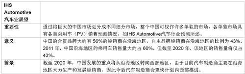 IHS：2020年中国国内乘用车的区域市场预测