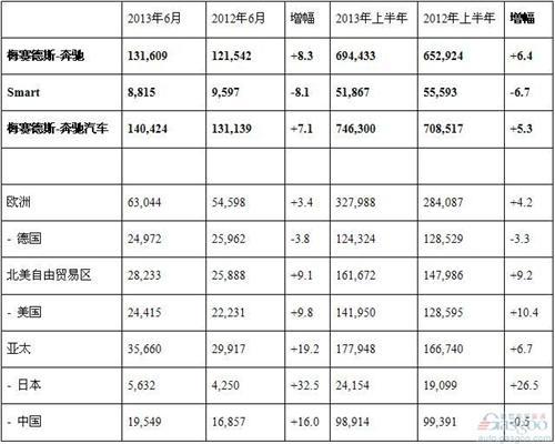 奔驰上半年在华销量下跌0.5% 6月增长16%