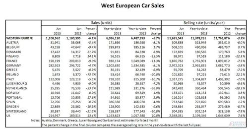 西欧上半年汽车销量下跌6.7% 七成国家滑坡
