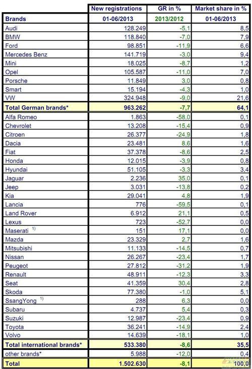 2013年上半年德国乘用车销量统计（分品牌）