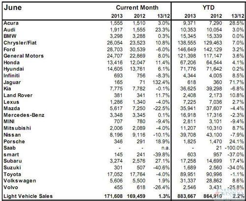 2013年6月加拿大轻型车销量（分品牌）