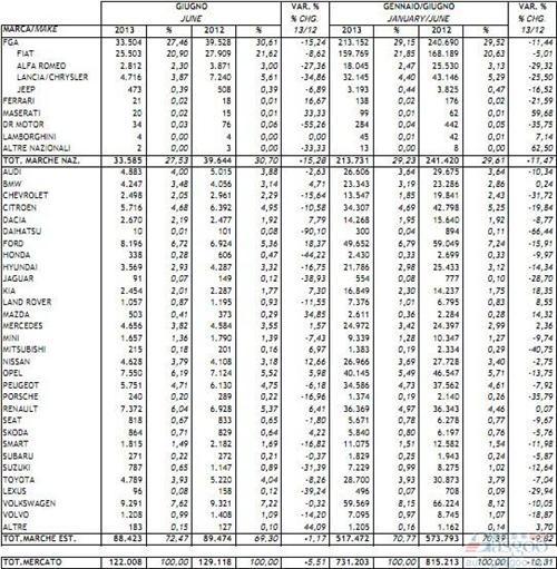 意大利上半年新车销量同比跌10.3% 6月跌5.5%