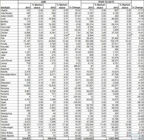 英国车市连涨16个月 上半年新车销量突破110万