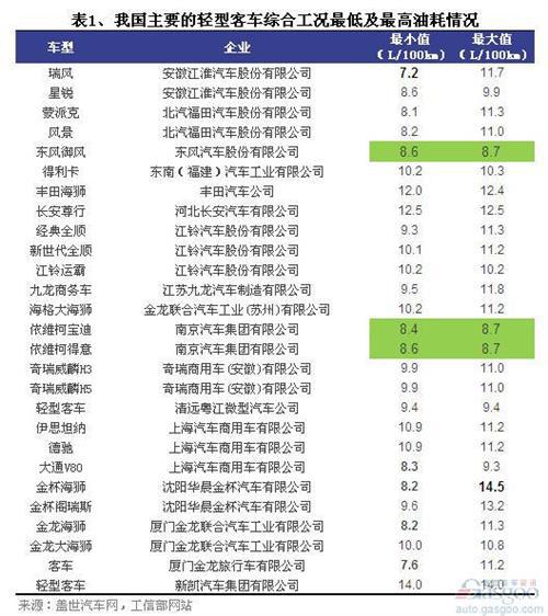 我国主要的轻型客车综合工况油耗情况