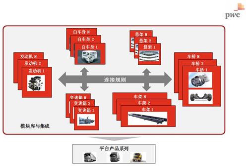 汽车行业采用模块化的开发理念势在必行