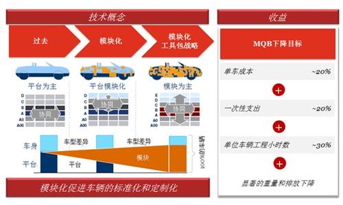 汽车行业采用模块化的开发理念势在必行