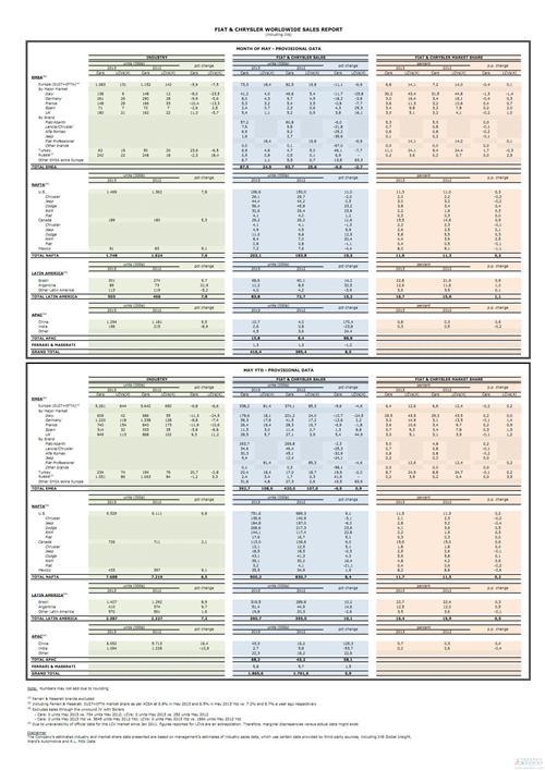菲亚特-克莱斯勒5月在华销量飙升170% 全球涨8%