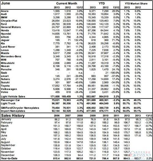 加拿大上半年轻型车销量同比提升2.2% 皮卡领涨