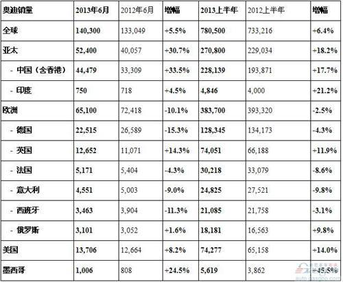 奥迪6月在华销量猛增三成 上半年攀升18%