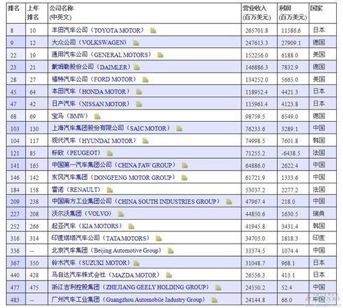 财富五百强：丰田领跑汽车业 7家中国车企上榜