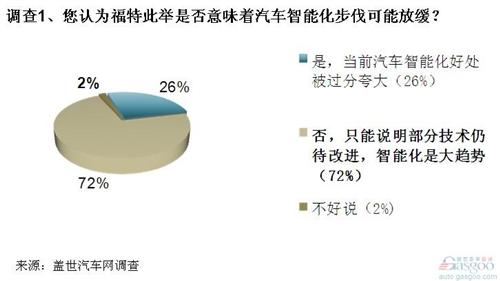 调查：汽车智能化仍是大势所趋 稳定性是最大顾虑