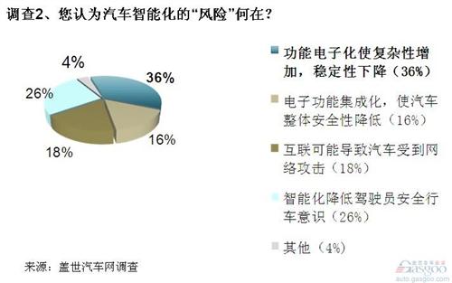 调查：汽车智能化仍是大势所趋 稳定性是最大顾虑