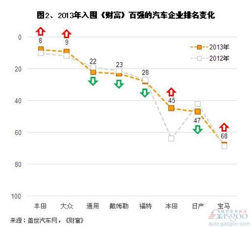 财富500：北汽、广汽首入榜，丰田、大众进前十