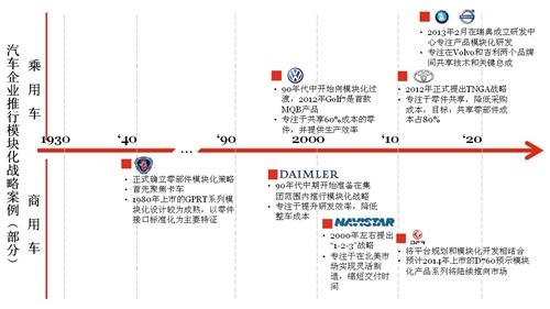 中国车企如何推行模块化开发战略