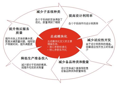 中国车企如何推行模块化开发战略