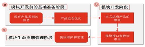 中国车企如何推行模块化开发战略