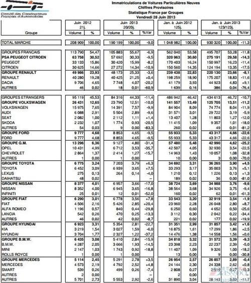 法国上半年乘用车销量同比下滑11.3%