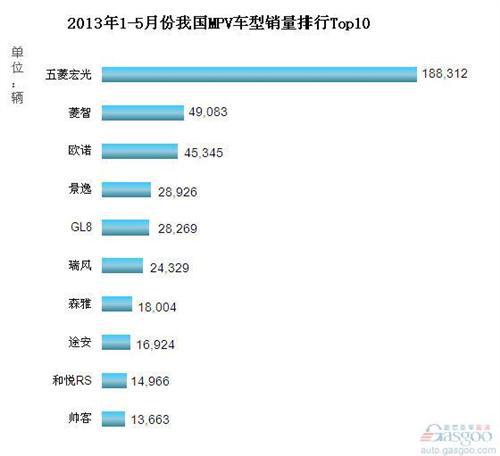 2013年1-5月我国MPV车型销量排行Top10