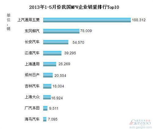 2013年1-5月我国MPV企业销量排行Top10