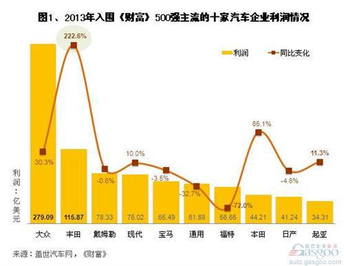 2013年入围财富500的汽车企业利润及利润率