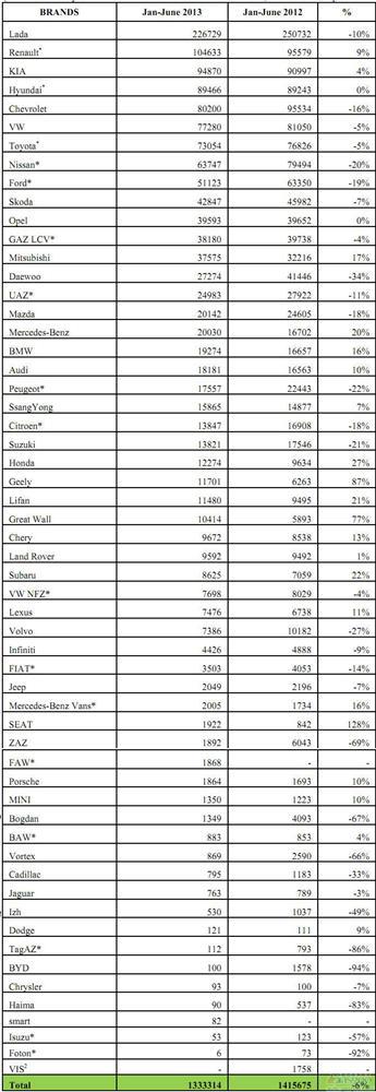 2013年上半年俄罗斯轻型车分品牌销量统计