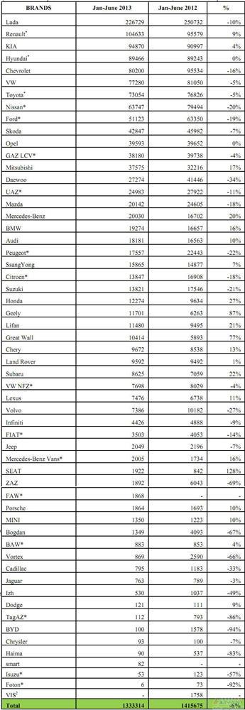 2013年上半年俄罗斯轻型车分品牌销量统计