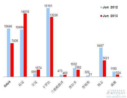 2013年6月前十车企产品销量图—No.10一汽丰田