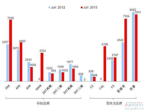 2013年6月前十车企产品销量图—No.9神龙汽车