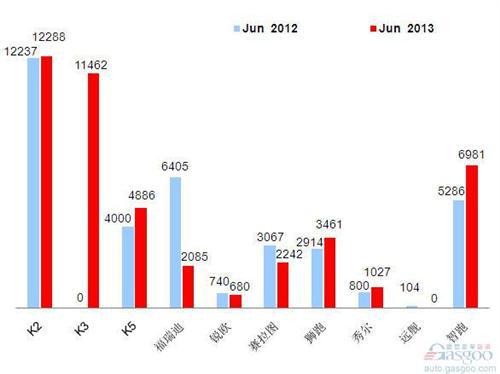 2013年6月前十车企产品图—No.8东风悦达起亚