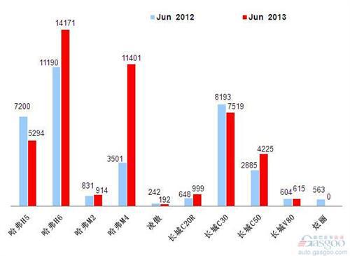 2013年6月前十车企产品销量图—No.7长城汽车