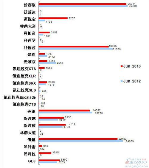 2013年6月前十车企产品销量图—No.3上海通用