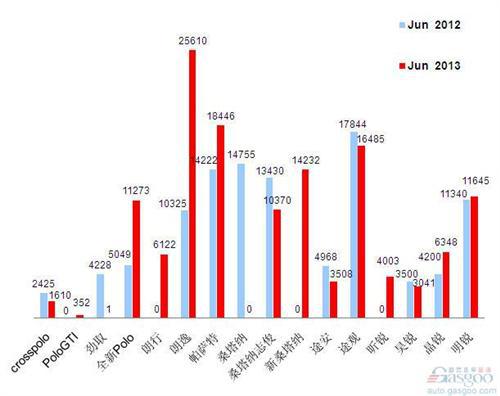 2013年6月前十车企产品销量图—No.1上海大众