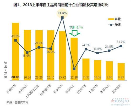 2013上半年自主品牌销量分析