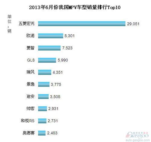 2013年6月我国MPV车型销量排行Top10