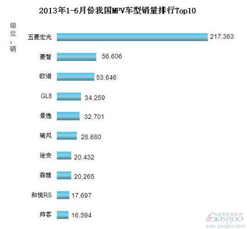 2013年1-6月我国MPV车型销量排行Top10