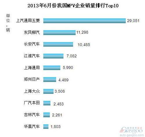 2013年6月我国MPV企业销量排行Top10