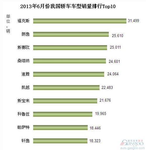 2013年6月我国轿车车型销量排行Top10