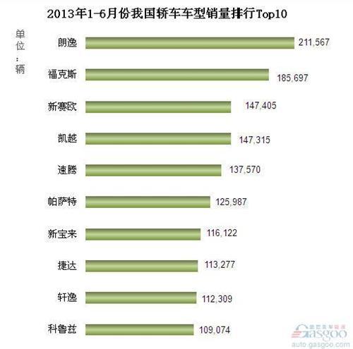 2013年1-6月我国轿车车型销量排行Top10