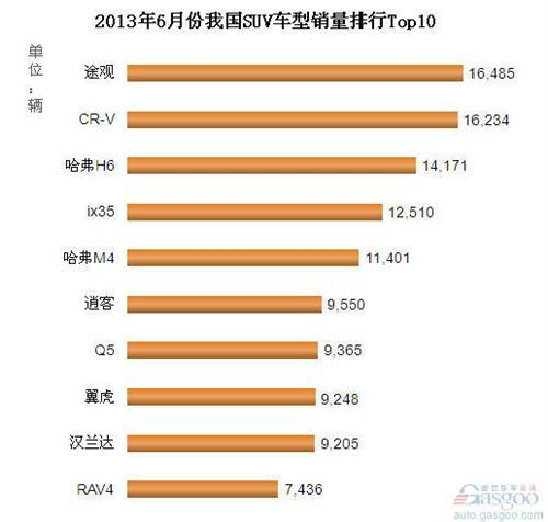 2013年6月我国SUV车型销量排行Top10