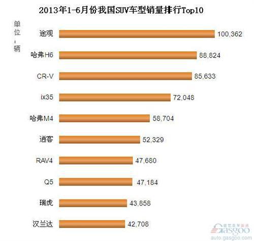 2013年1-6月我国SUV车型销量排行Top10