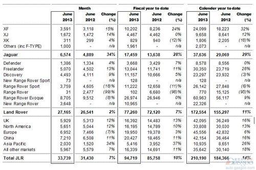 捷豹路虎上半年全球销量增长14% 在华涨16%