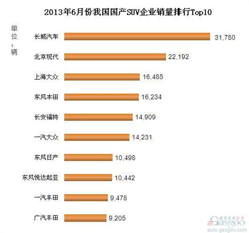 2013年6月国产SUV企业销量排行Top10